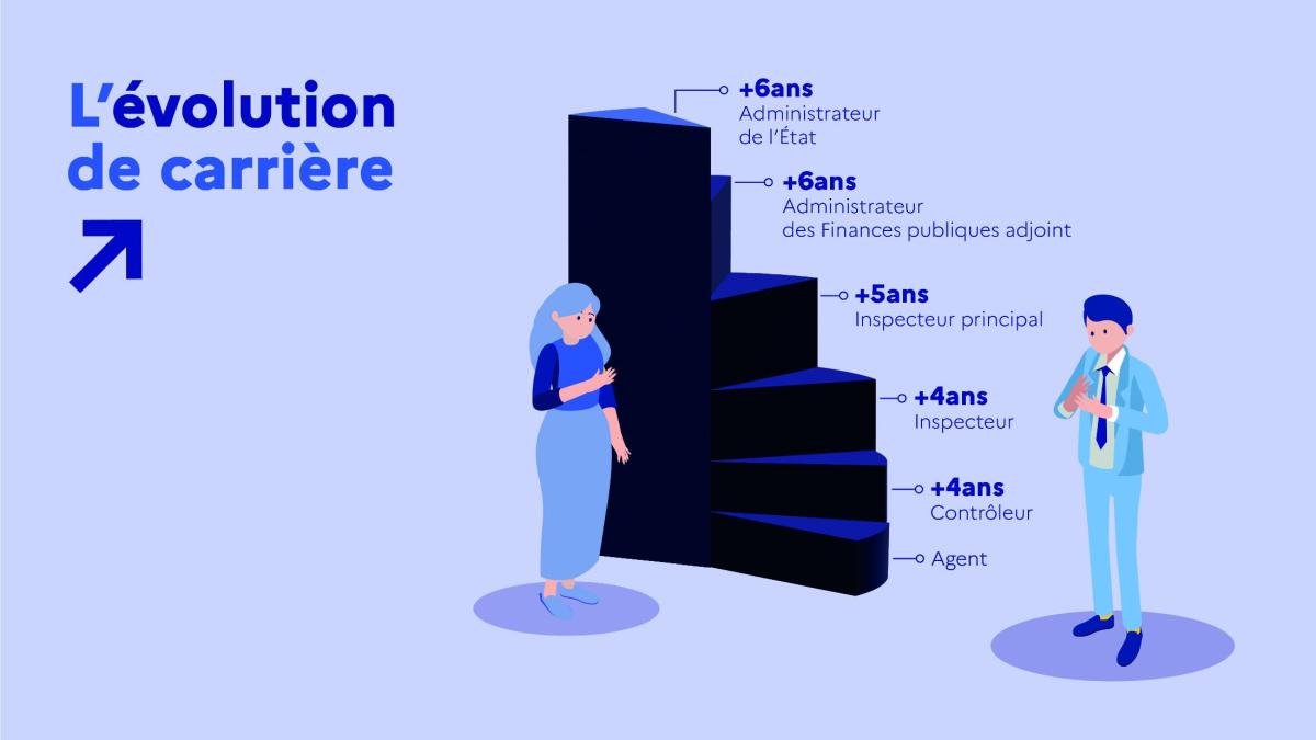 Présentation de l'évolution de carrière aux Finances publiques