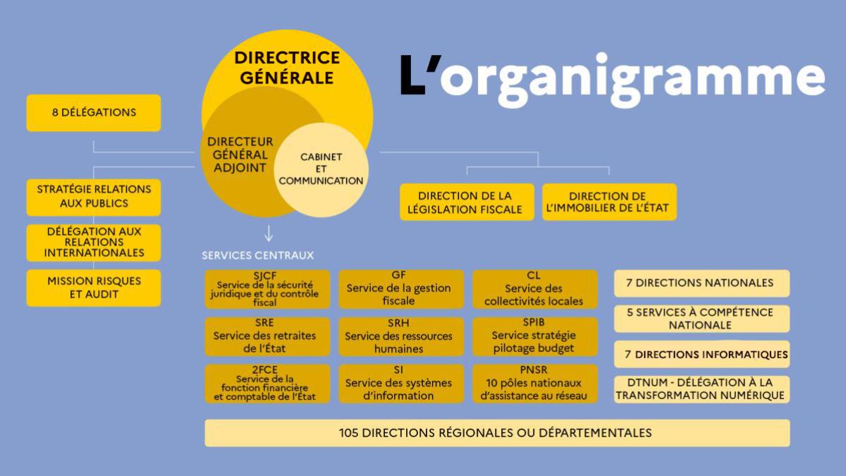 Organigramme de la Direction générale des Finances publiques